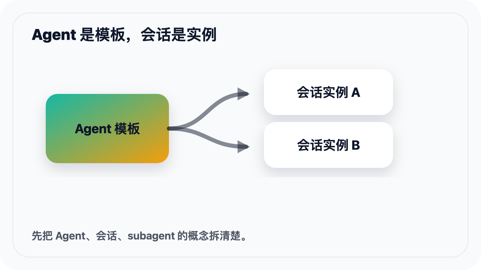 Agent 是模板，会话是实例