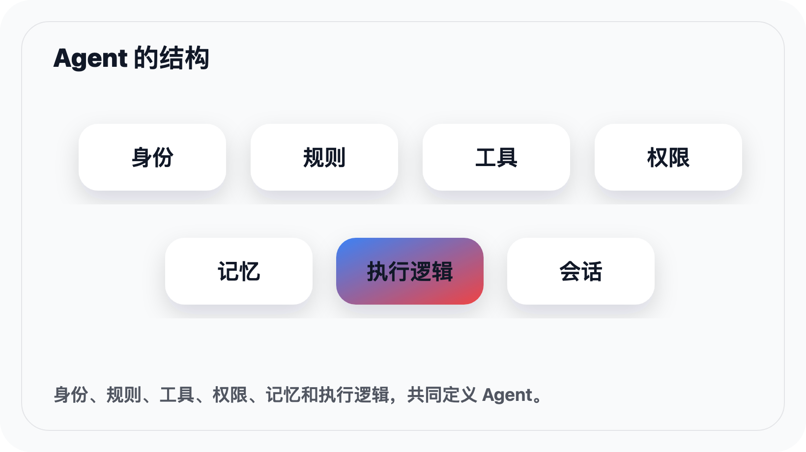 Agent 的结构