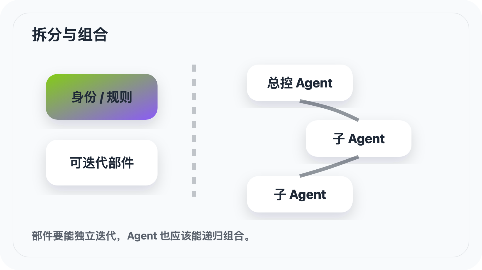 拆分与组合