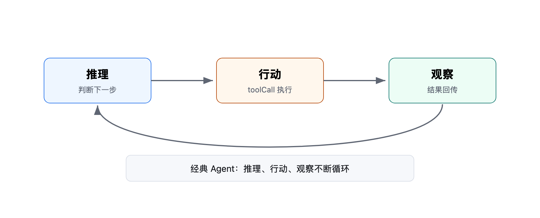 LLM Agent 基本循环