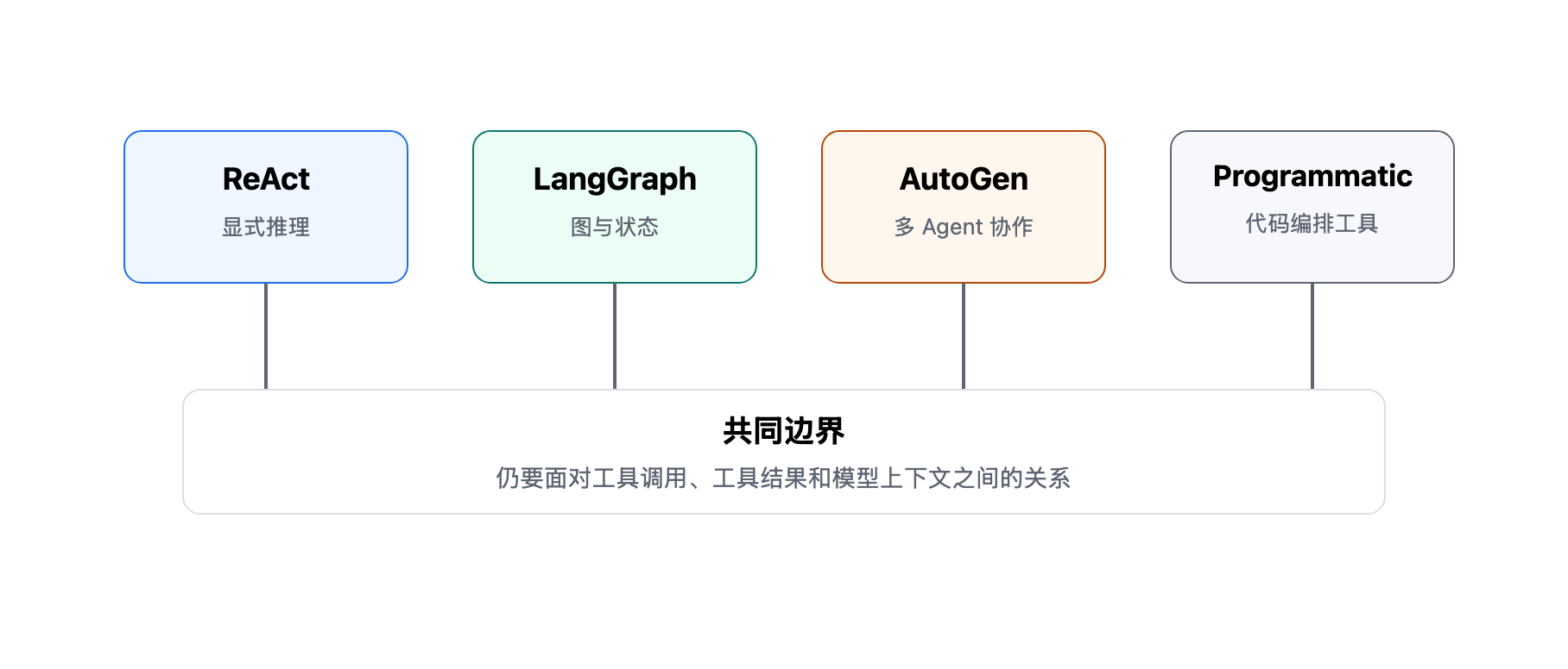 现有 Agent 框架解法边界