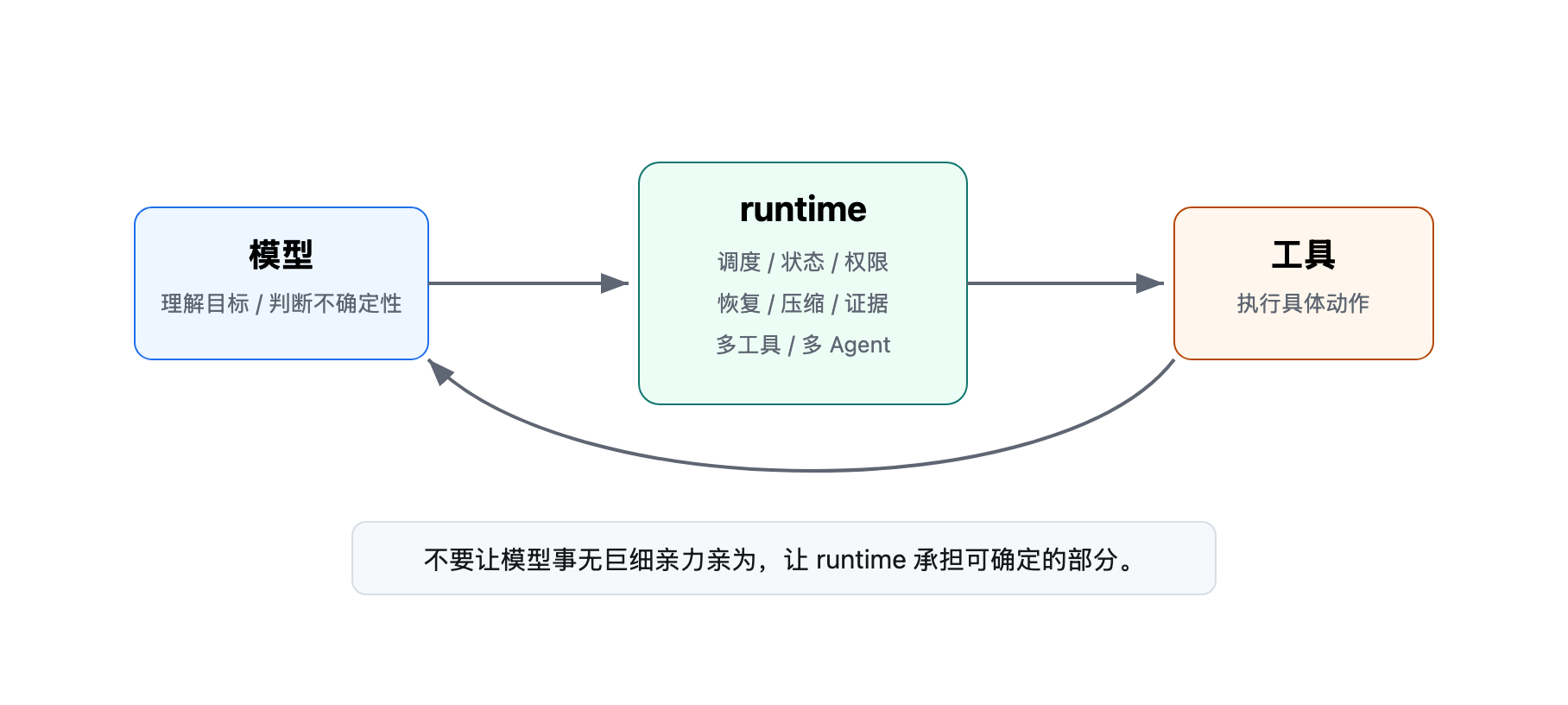 runtime 接过执行重担